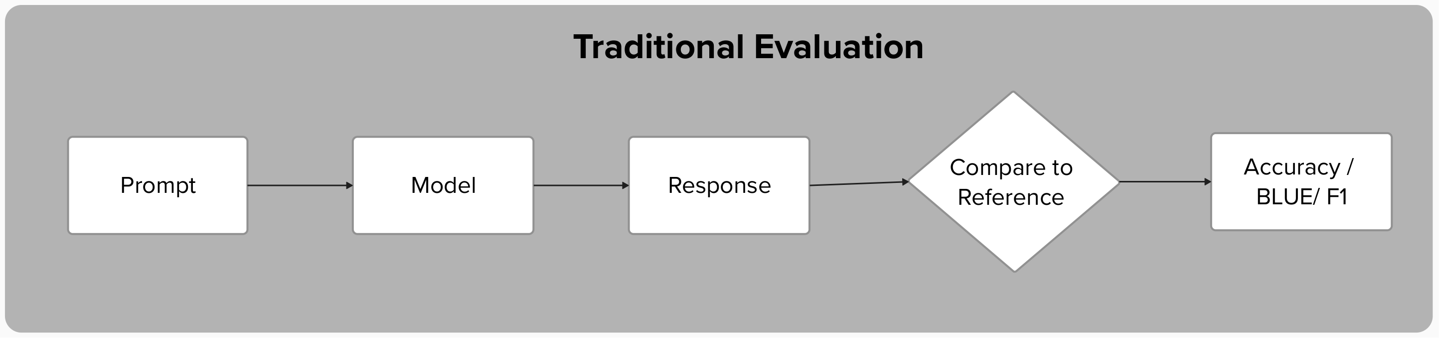 Traditional Evaluation: Prompt to Model to Response to Compare to Reference to Accuracy/BLEU/F1